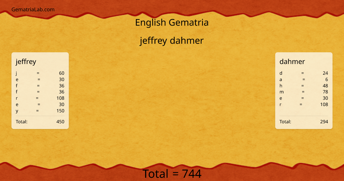 jeffrey dahmer in english Gematria